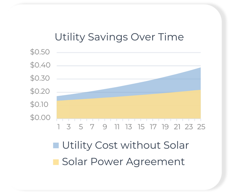 Utility Savings for Business with Solarc
